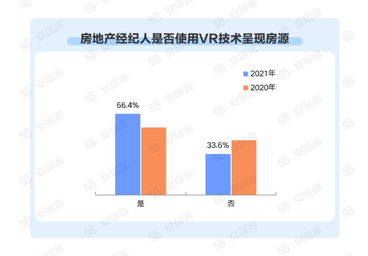 58同城、安居客2021年百万经纪人报告：团队“年轻化”，四成从业时间一年内