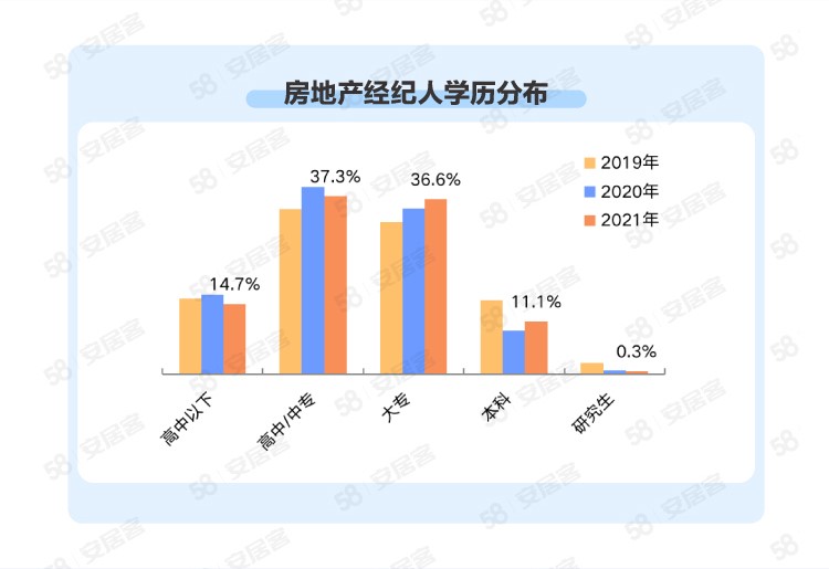58同城、安居客2021年百万经纪人报告：团队“年轻化”，四成从业时间一年内