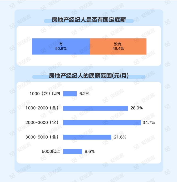 58同城、安居客2021年百万经纪人报告：团队“年轻化”，四成从业时间一年内
