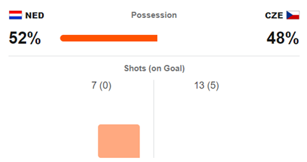 欧洲杯荷兰vs捷克首(10人荷兰0：2不敌捷克，还创造尴尬纪录！“1980年以来其世界大赛首次全场零射正”)