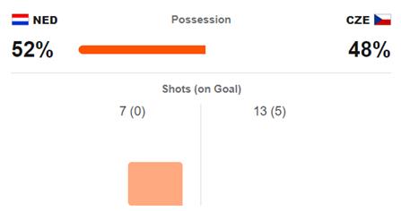 荷兰队世界杯大赛记录(10人荷兰0：2不敌捷克，还创造尴尬记录！“1980年以来其世界大赛首次全场零射正”)