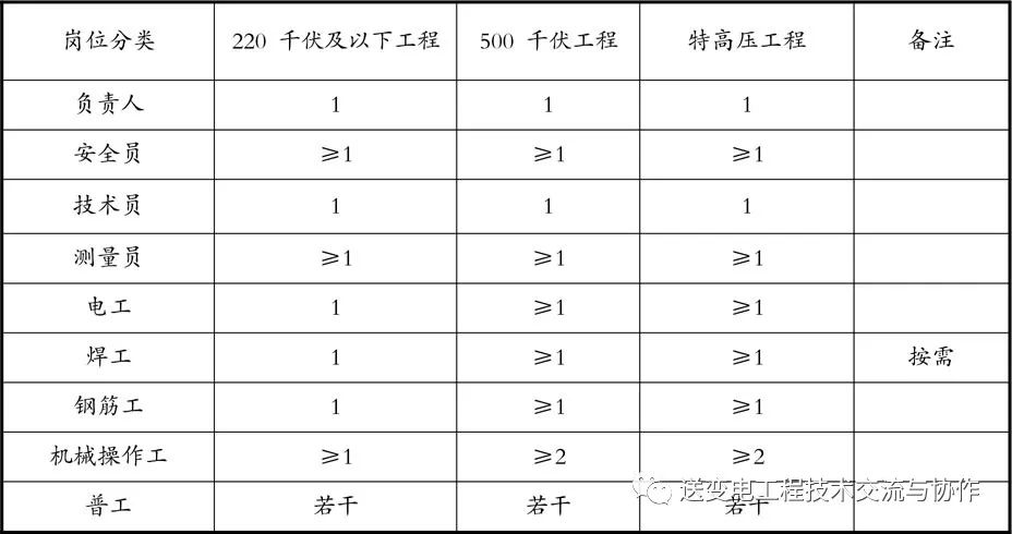 国网输变电工程建设施工作业层班组建设标准化手册（2021版）