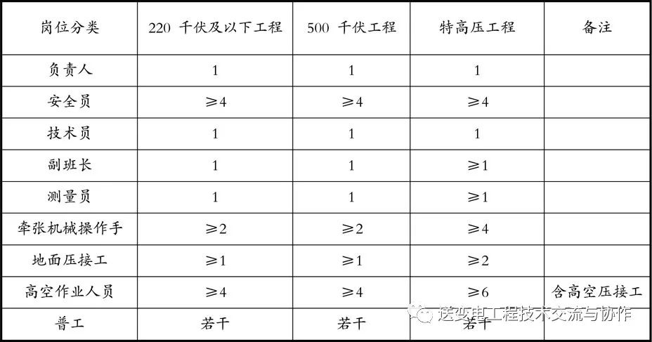 国网输变电工程建设施工作业层班组建设标准化手册（2021版）