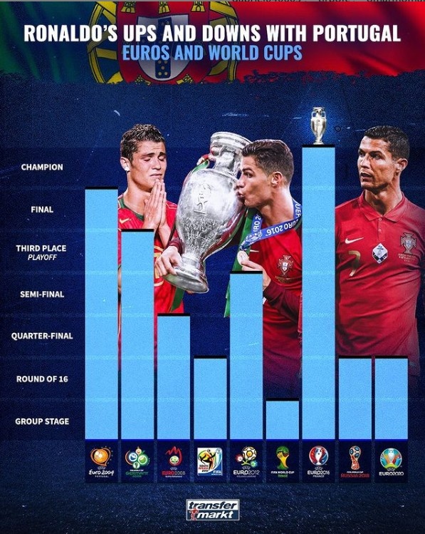 c罗获得几次欧洲杯冠军（C罗生涯9届大赛成绩：4进半决赛，16年夺得欧洲杯）-华海博客