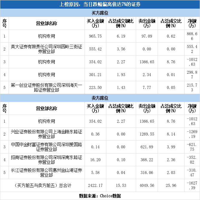 多主力现身龙虎榜，嘉凯城下跌9.22%（06-29）