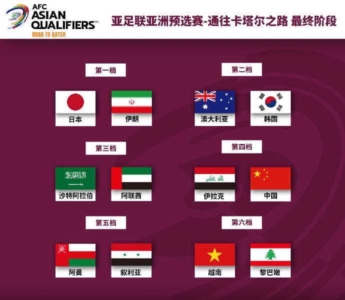 2021卡塔尔世界杯12强分组(12强赛分组：国足与日本、澳大利亚、沙特、阿曼、越南同组)