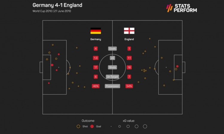 2010年世界杯德国队英格兰（数据回顾德国4-1英格兰：英格兰射门、射正、控球率均领先）