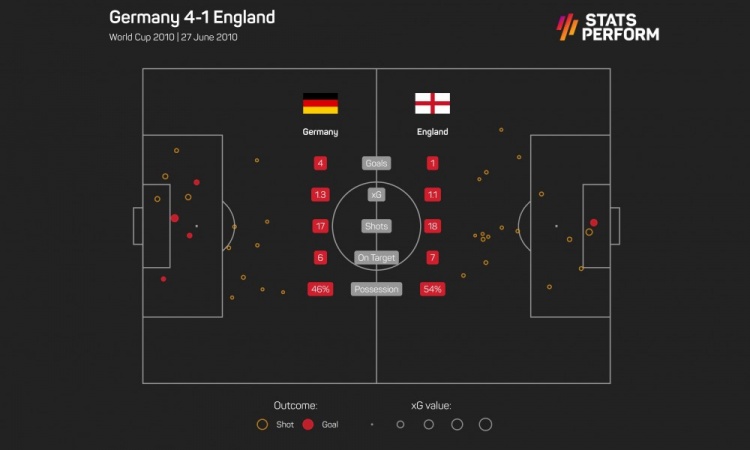 世界杯2018英格兰进球(数据回顾德国4-1英格兰：英格兰射门、射正、控球率均领先)