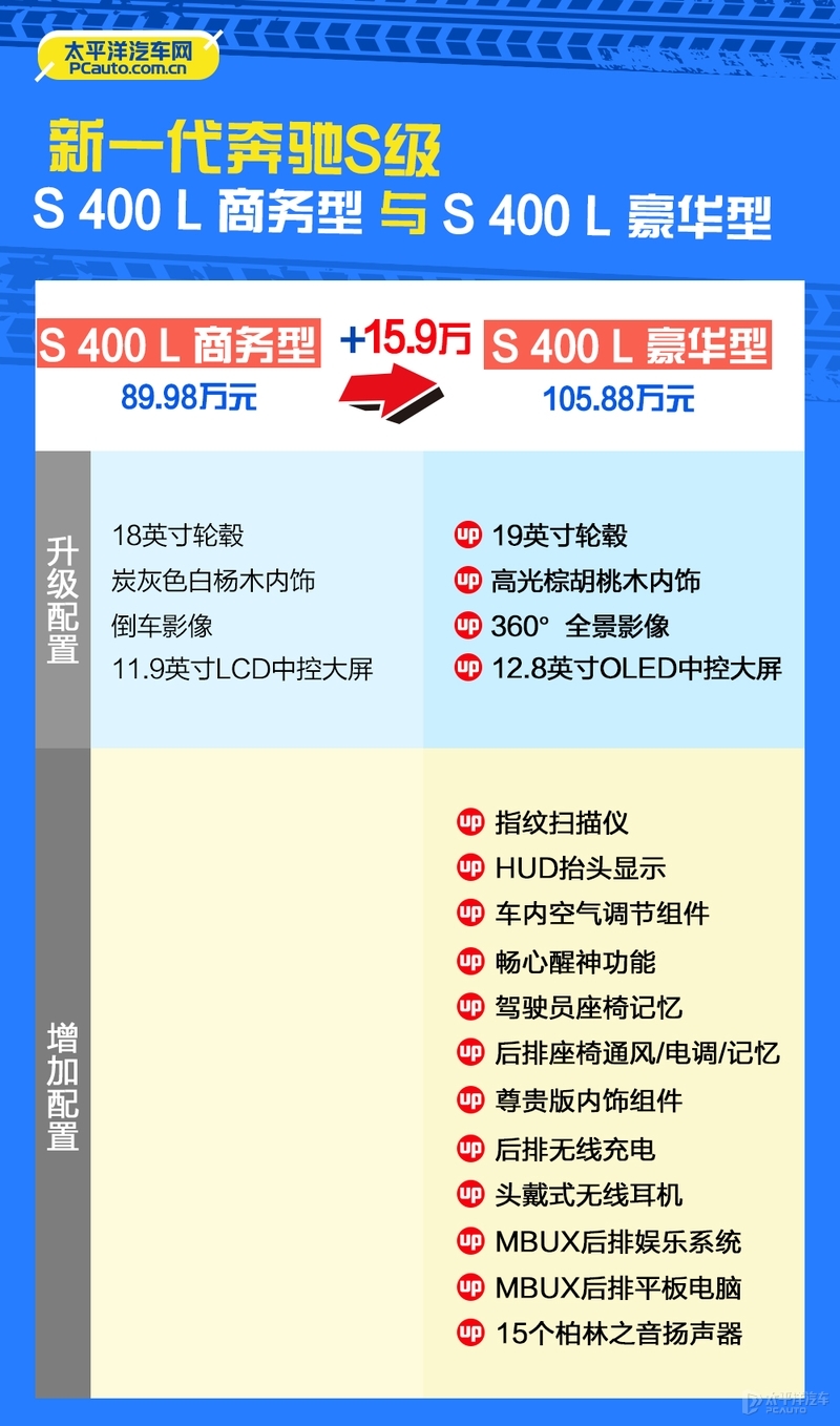 虽然动力是入门，但往往是性价比最大，这款奔驰S400L值得关注