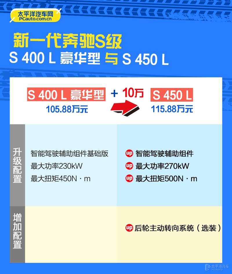 虽然动力是入门，但往往是性价比最大，这款奔驰S400L值得关注