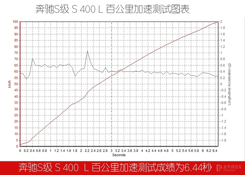 虽然动力是入门，但往往是性价比最大，这款奔驰S400L值得关注