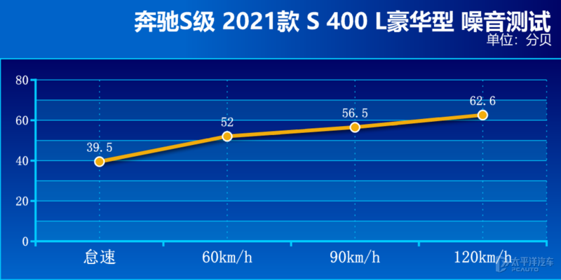 虽然动力是入门，但往往是性价比最大，这款奔驰S400L值得关注