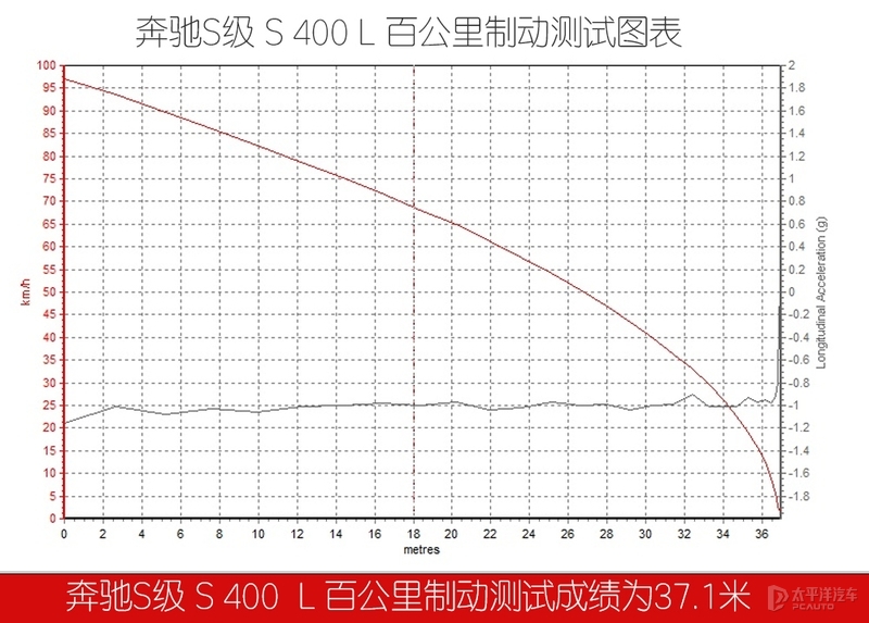 虽然动力是入门，但往往是性价比最大，这款奔驰S400L值得关注