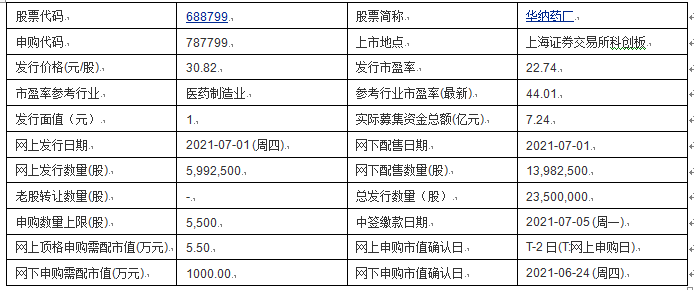 今日申购：中科通达、华纳药厂