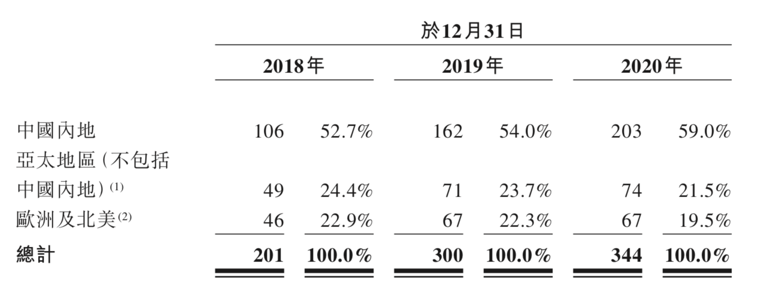 轻奢珠宝APM Monaco提交港股上市申请，中国内地市场功不可没