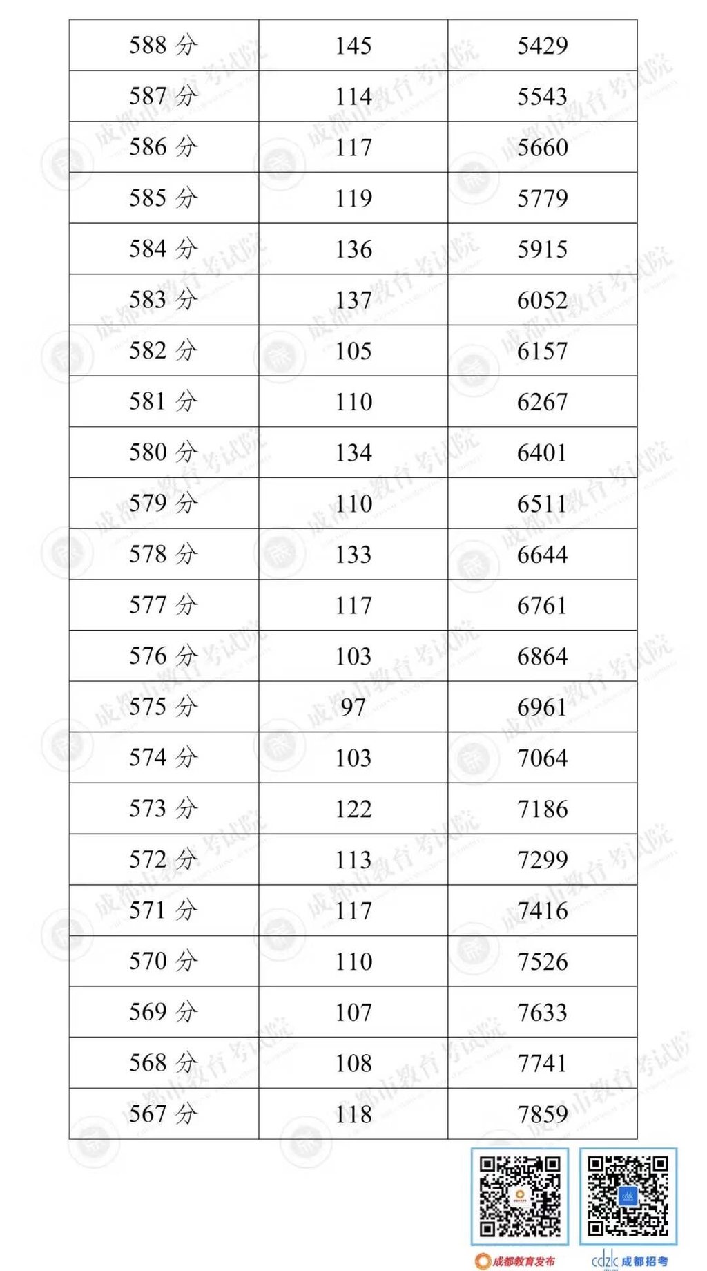 2021年成都中考分数线出炉！省重线556普高线521