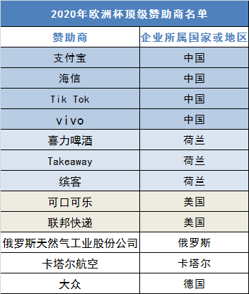 世界杯中国赞助商为什么那么多(“刷爆”欧洲杯，赞助商数量超美国，中国企业的底气在哪里？)