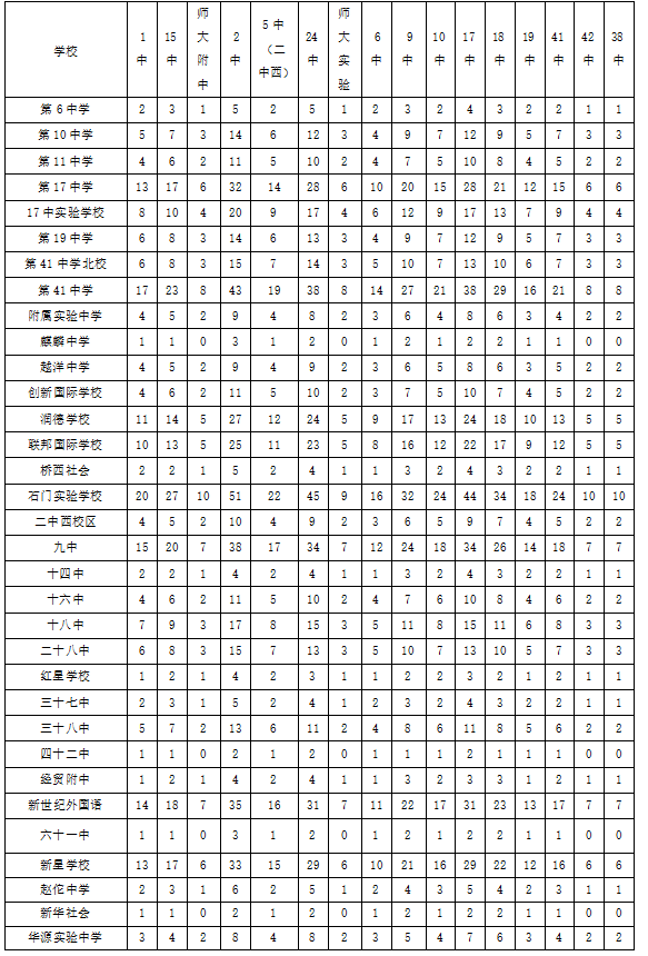 @河北家长，明日开始填报志愿！河北5市中考1分一档表公布！石家庄、邢台各高中招生计划来了→