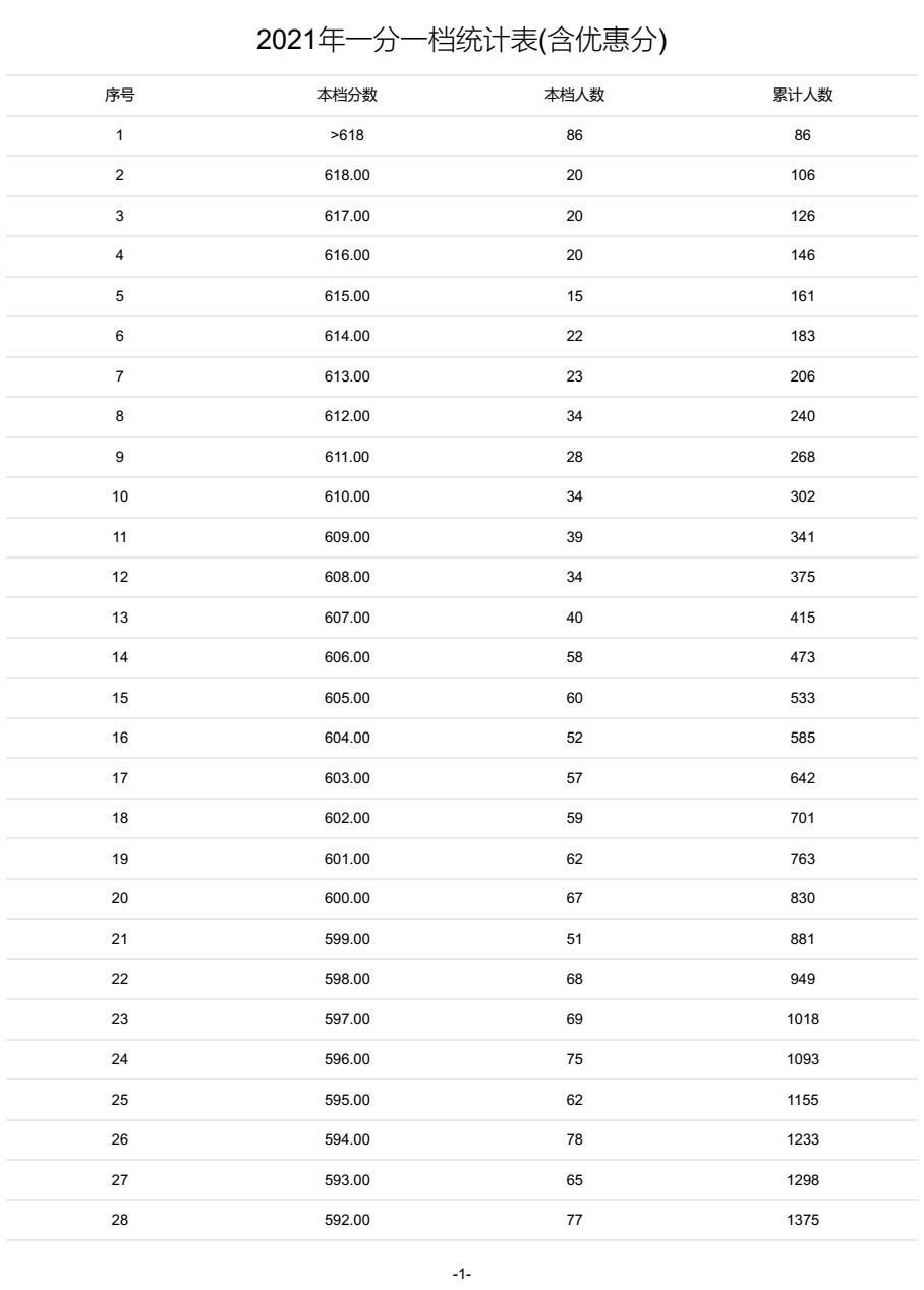 @河北家长，明日开始填报志愿！河北5市中考1分一档表公布！石家庄、邢台各高中招生计划来了→