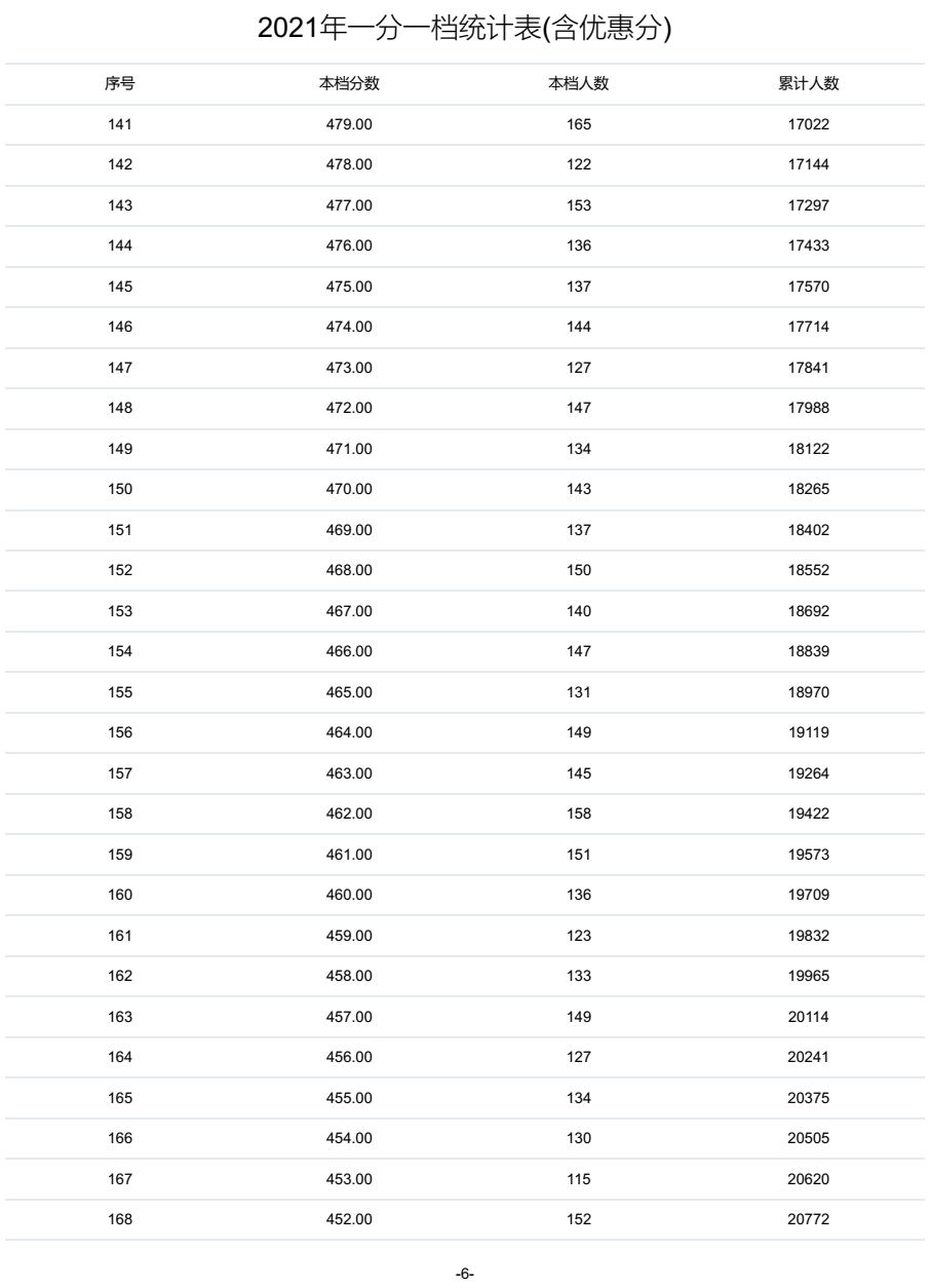 @河北家长，明日开始填报志愿！河北5市中考1分一档表公布！石家庄、邢台各高中招生计划来了→