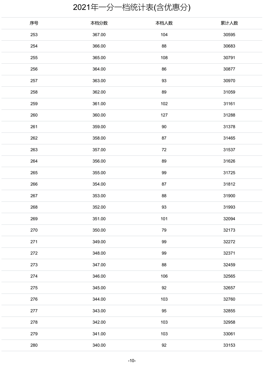 @河北家长，明日开始填报志愿！河北5市中考1分一档表公布！石家庄、邢台各高中招生计划来了→