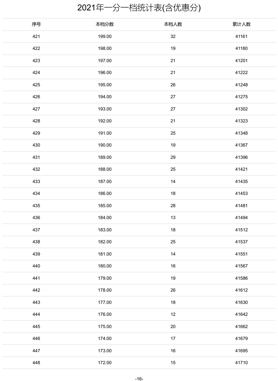 @河北家长，明日开始填报志愿！河北5市中考1分一档表公布！石家庄、邢台各高中招生计划来了→