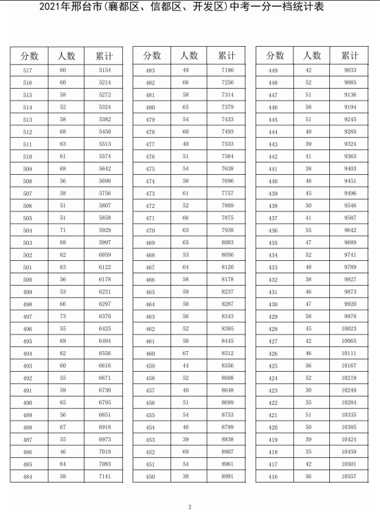 @河北家长，明日开始填报志愿！河北5市中考1分一档表公布！石家庄、邢台各高中招生计划来了→