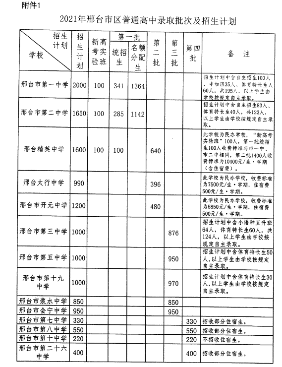 @河北家长，明日开始填报志愿！河北5市中考1分一档表公布！石家庄、邢台各高中招生计划来了→