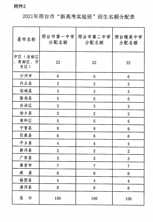 @河北家长，明日开始填报志愿！河北5市中考1分一档表公布！石家庄、邢台各高中招生计划来了→