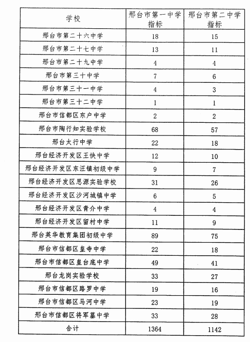 @河北家长，明日开始填报志愿！河北5市中考1分一档表公布！石家庄、邢台各高中招生计划来了→