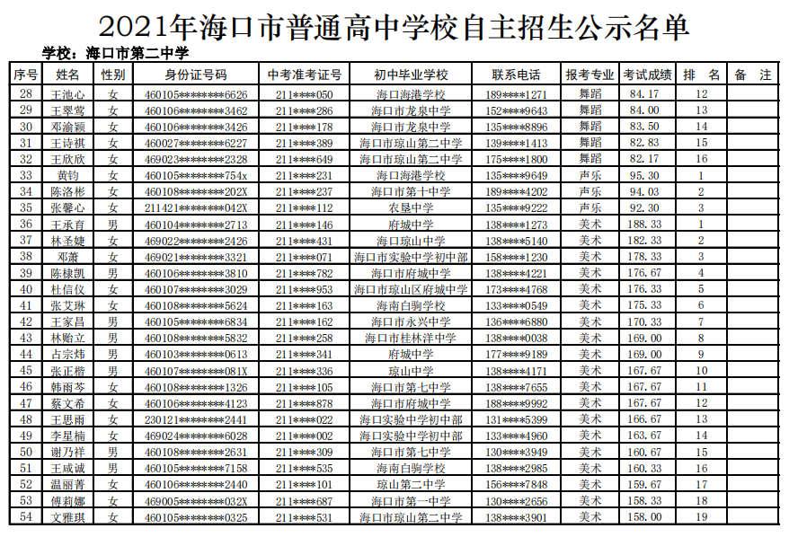 @学生家长 海口27所高中学校自主招生名单公示