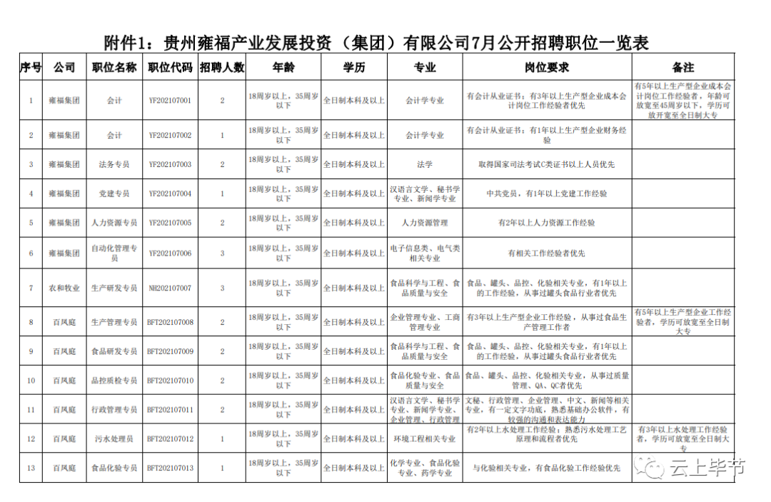 毕节招聘（58名）