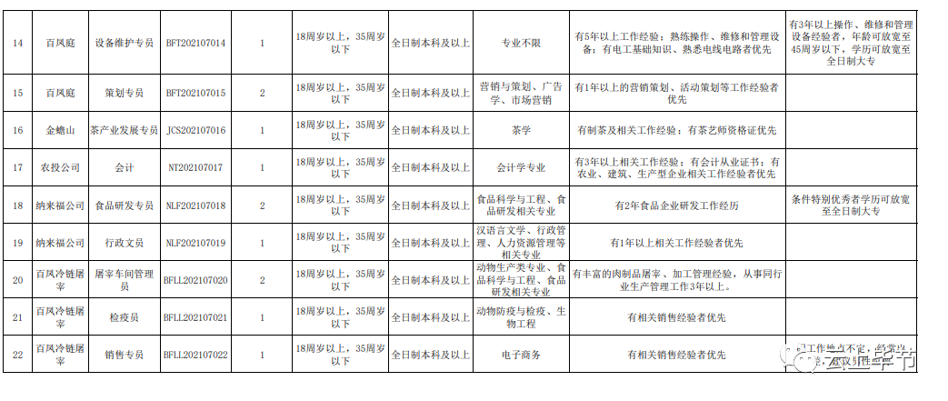 毕节招聘（58名）