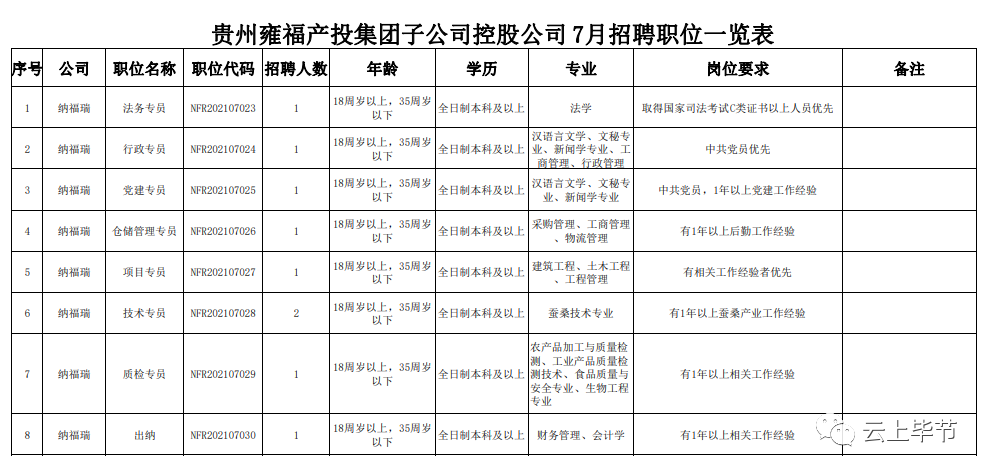 毕节招聘（58名）