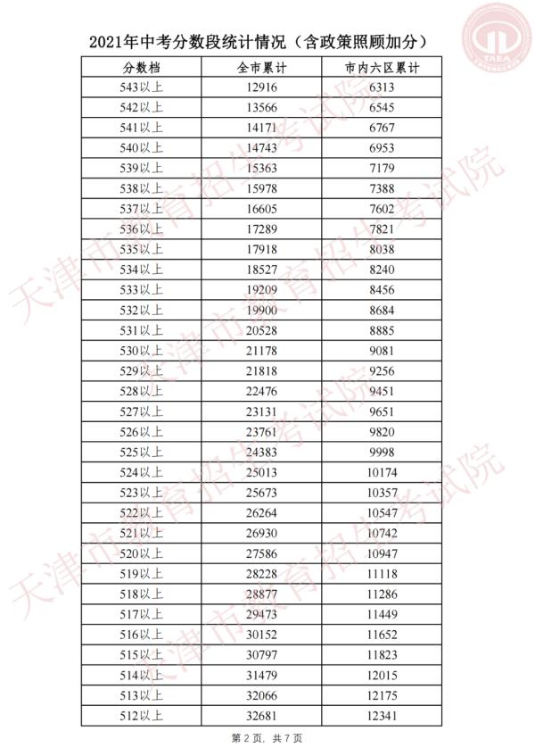 2021年天津中考分数段、总平均分公布！6种渠道获取成绩