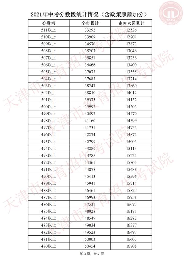 2021年天津中考分数段、总平均分公布！6种渠道获取成绩