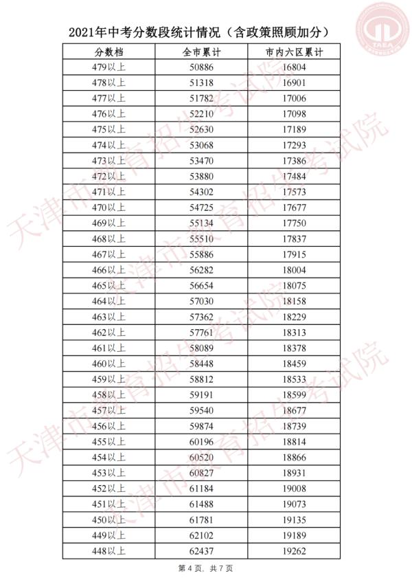 2021年天津中考分数段、总平均分公布！6种渠道获取成绩