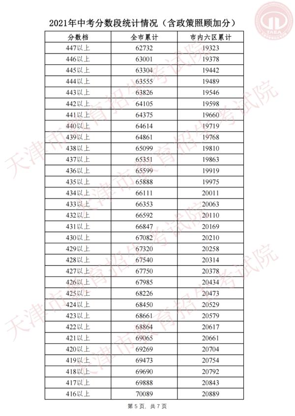 2021年天津中考分数段、总平均分公布！6种渠道获取成绩