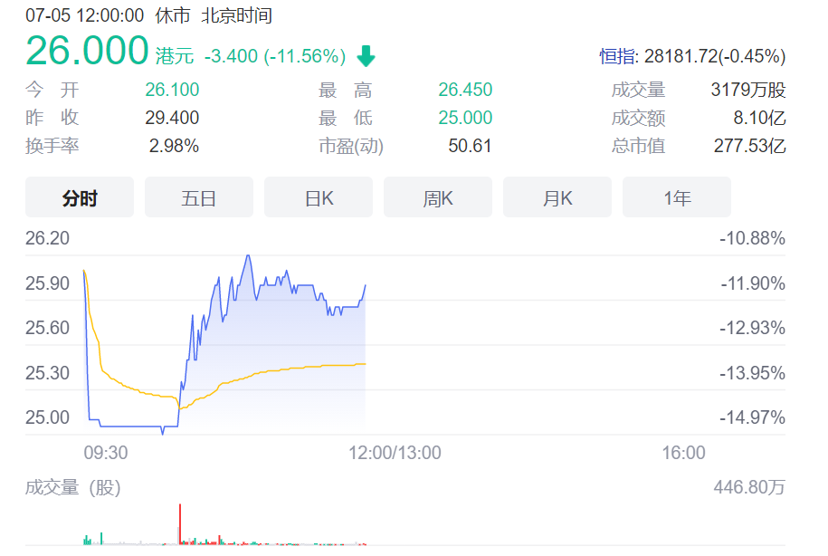 维他奶股价下跌超10%，多地商户下架相关产品