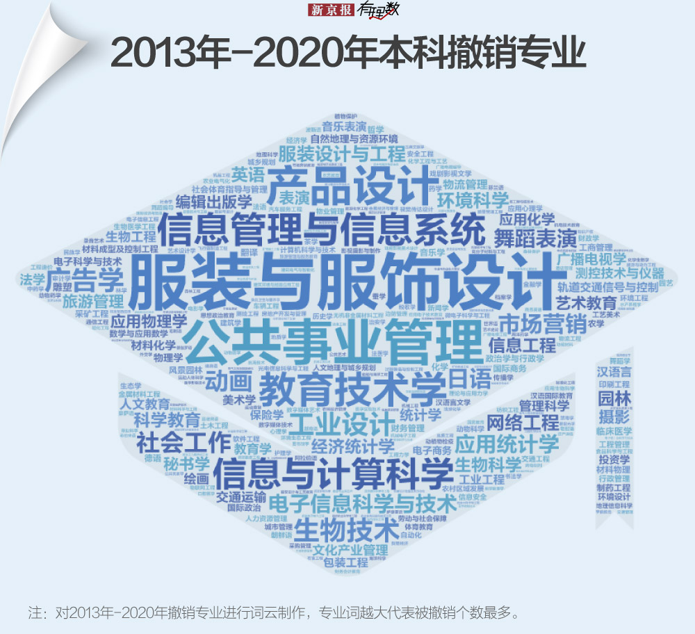 飞速体育直播间(分析1万多条数据，我们发现了大学专业里的这些秘密)