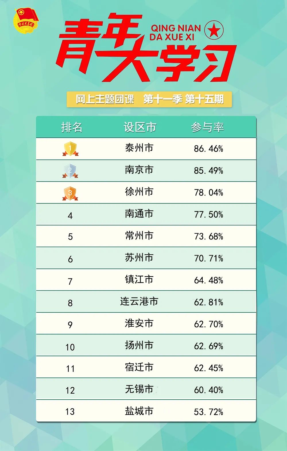 青年大学习：学习习近平总书记在庆祝中国共产党成立100周年大会上的重要讲话（附上期排名）