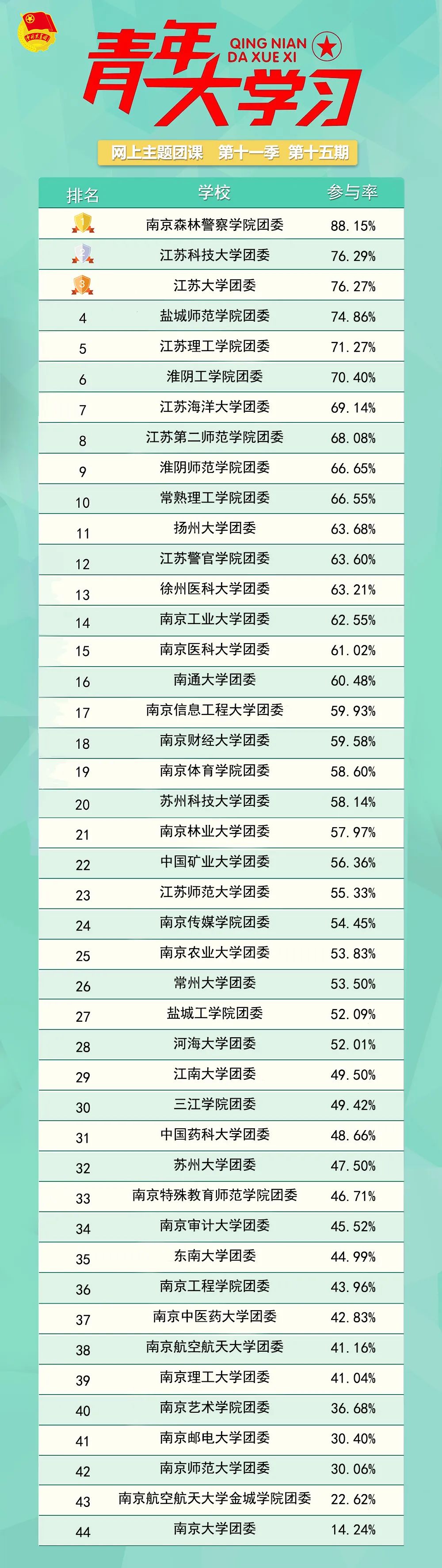 青年大学习：学习习近平总书记在庆祝中国共产党成立100周年大会上的重要讲话（附上期排名）