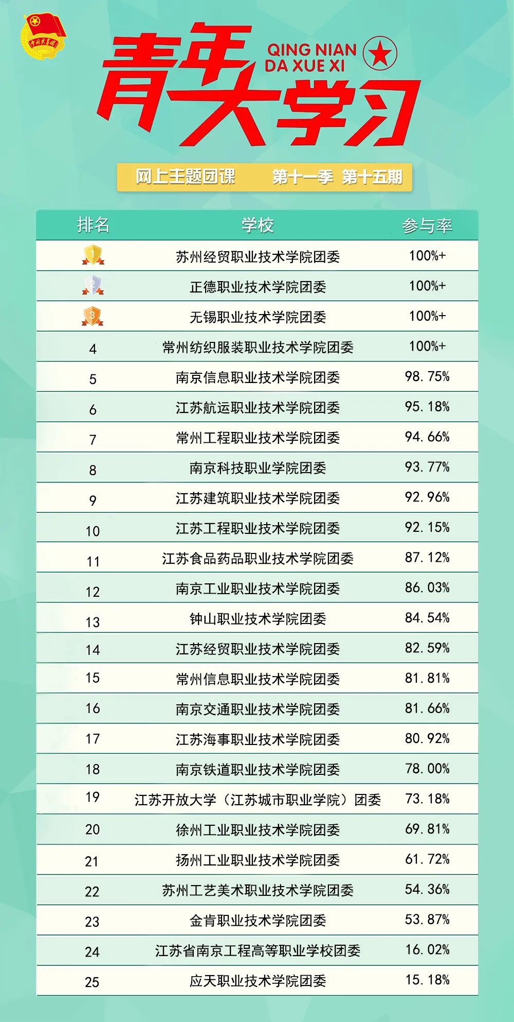 青年大学习：学习习近平总书记在庆祝中国共产党成立100周年大会上的重要讲话（附上期排名）