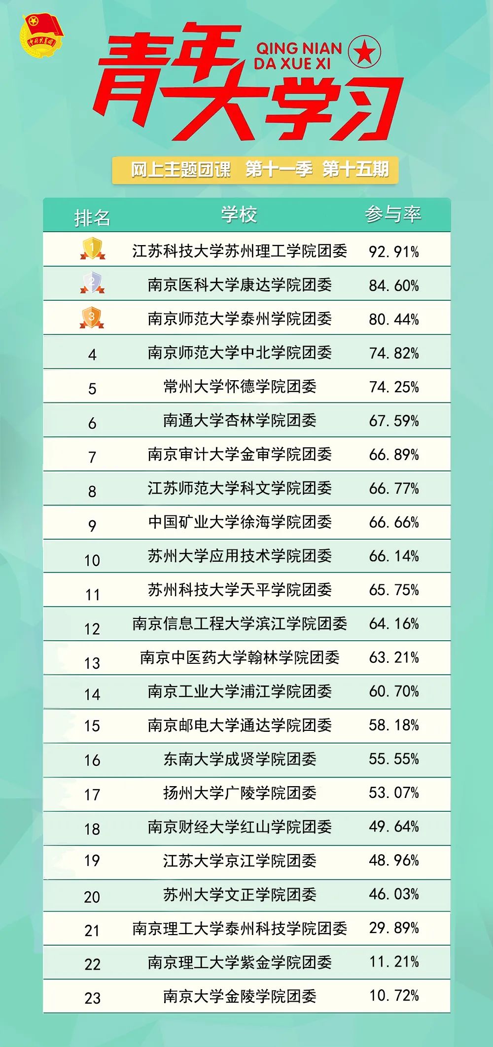 青年大学习：学习习近平总书记在庆祝中国共产党成立100周年大会上的重要讲话（附上期排名）