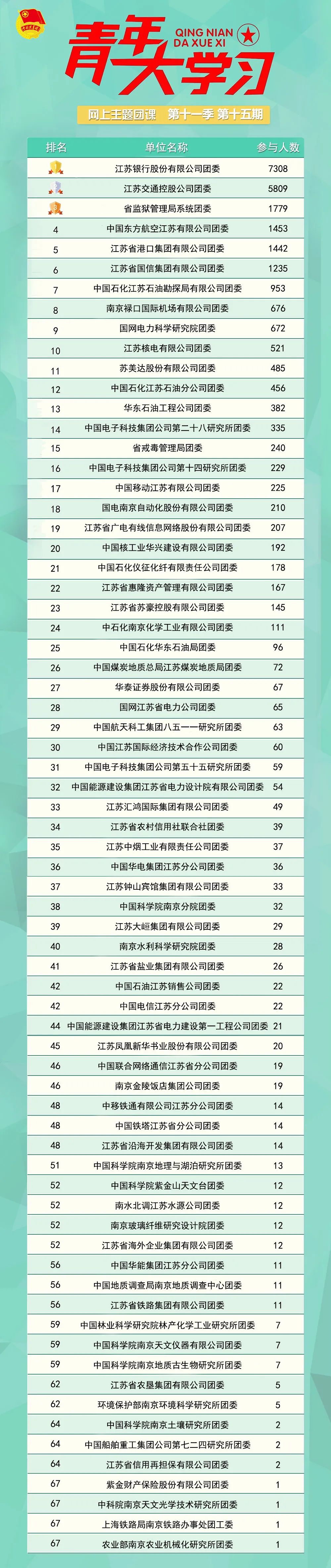 青年大学习：学习习近平总书记在庆祝中国共产党成立100周年大会上的重要讲话（附上期排名）