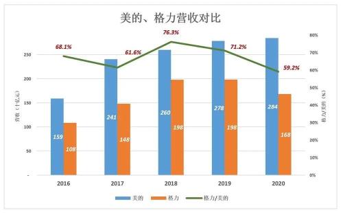 格力“翻盘”无望了