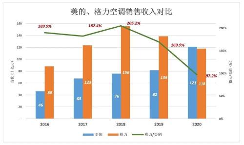 格力“翻盘”无望了