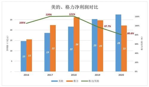 格力“翻盘”无望了