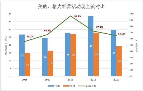 格力“翻盘”无望了