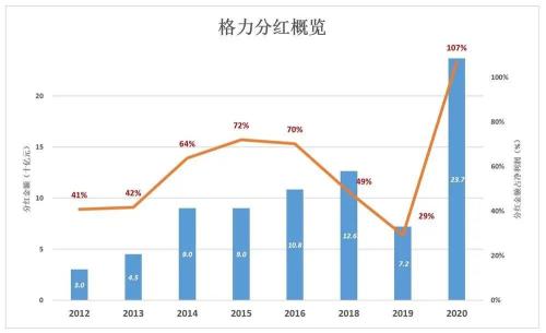 格力“翻盘”无望了